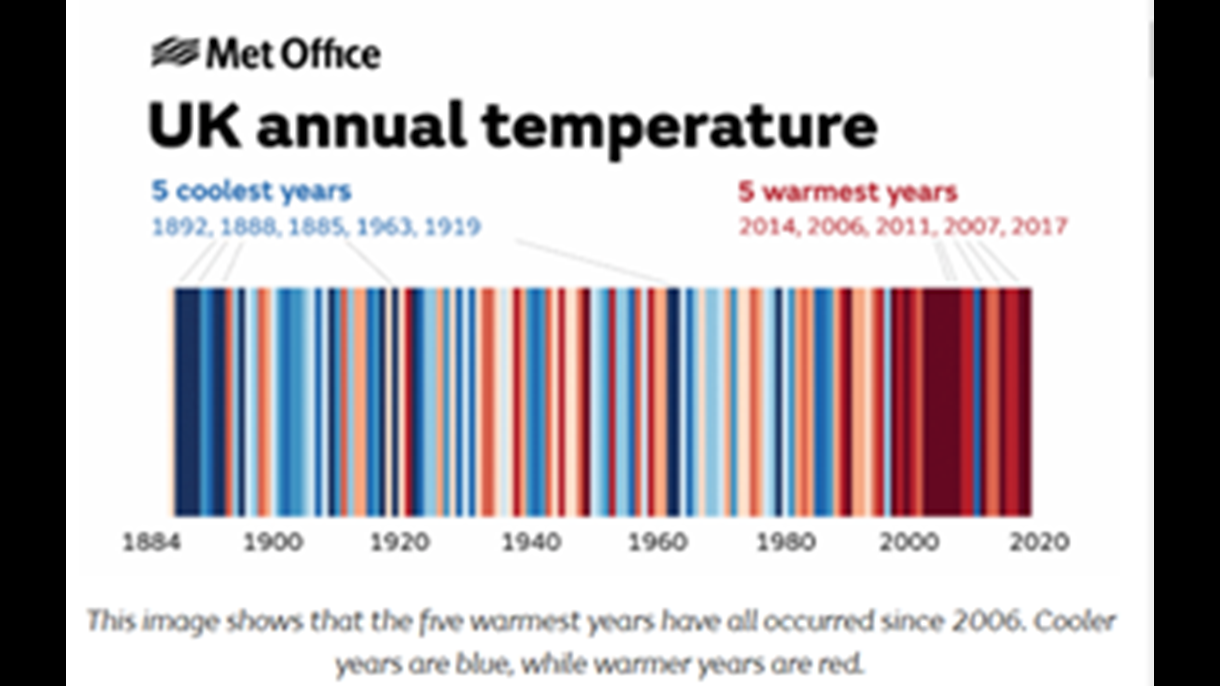 UK annual temperature